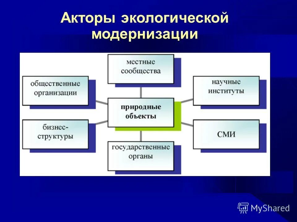 Экологическая модернизация. Схема экологической модернизации предприятия. Акторы объекты управления. Государственные акторы. Акторы системы