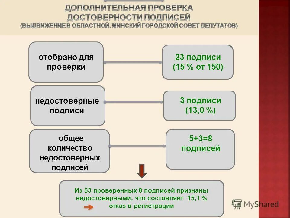 Сколько подписей надо для выдвижения на выборы. Сколько нужно собрать подписей для выдвижения. Сколько подписей надо собрать для выдвижения в президенты. Сбор подписей для выдвижения в президенты. Порядок сбора подписей в поддержку кандидатов кратко.
