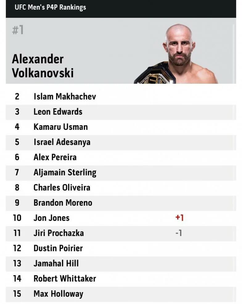 Какой рейтинг ufc. P4p ufc. категории ufc. список бойцов. список бойцов ufc.
