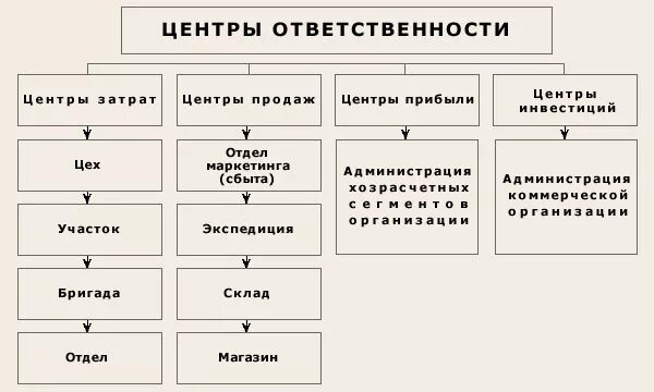 Центрами ответственности являются. Центры ответственности в управленческом учете. Виды центров ответственности. Структура центров ответственности. Классификация центров ответственности.