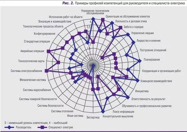 Профиля компетентности. Профиль компетенций. Карта компетенций. Карта компетенций пример. Карта компетенции образец.