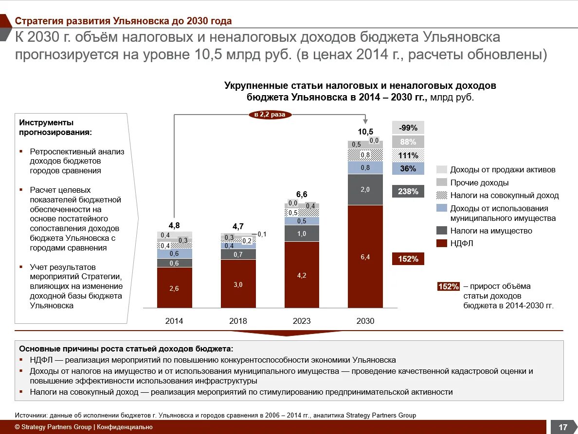 Стратегия развития строительной отрасли 2030. Стратегия развития 2030. Стратегия развития России до 2030 года. Стратегия развития спорта в России до 2030 года. Стратегия развития культуры РФ до 2030 года.