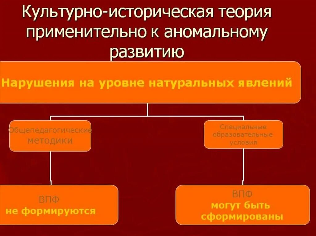 Культурно историческая теория психологии. Культурно-историческая концепция л.с Выготского. Культурно-историческая теория л.с Выготского схема. Культурно историческая концепция Выготского. Теория Выготского культурно-историческая концепция.