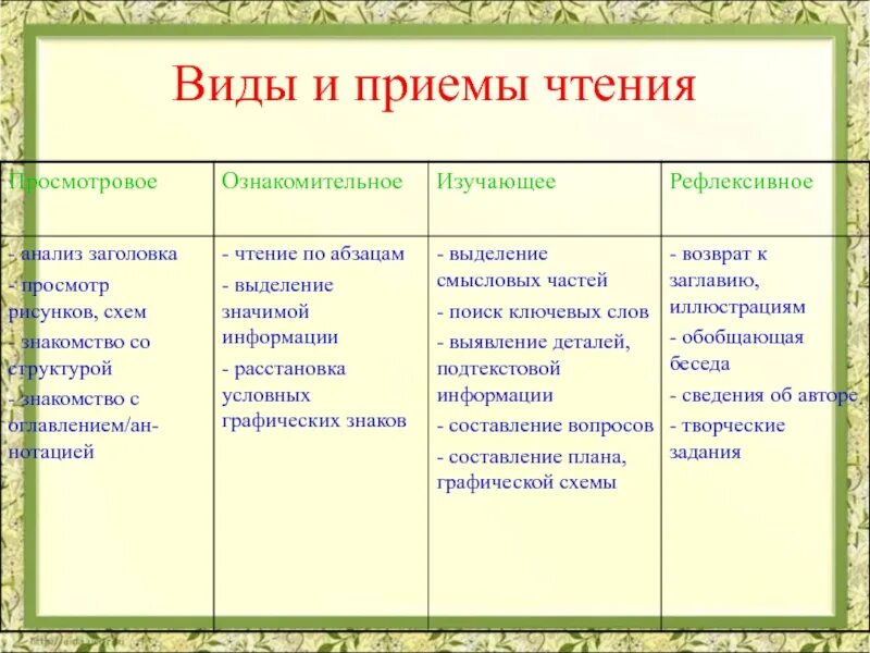 Виды чтения на уроках чтения в начальной школе по ФГОС. Виды чтения таблица. Эффективные приёмы чтения. Эффективные приёмы чтения 6 класс. Школа эффективного чтения