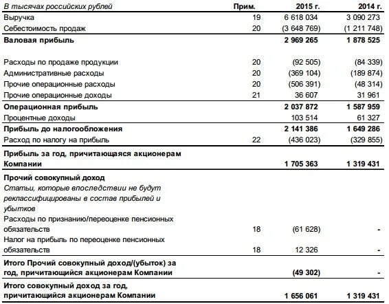 Мсфо финансовых результатов. Прибыль мсфо. валовая прибыль по мсфо. чистая прибыль в мсфо. операционная прибыль в мсфо.