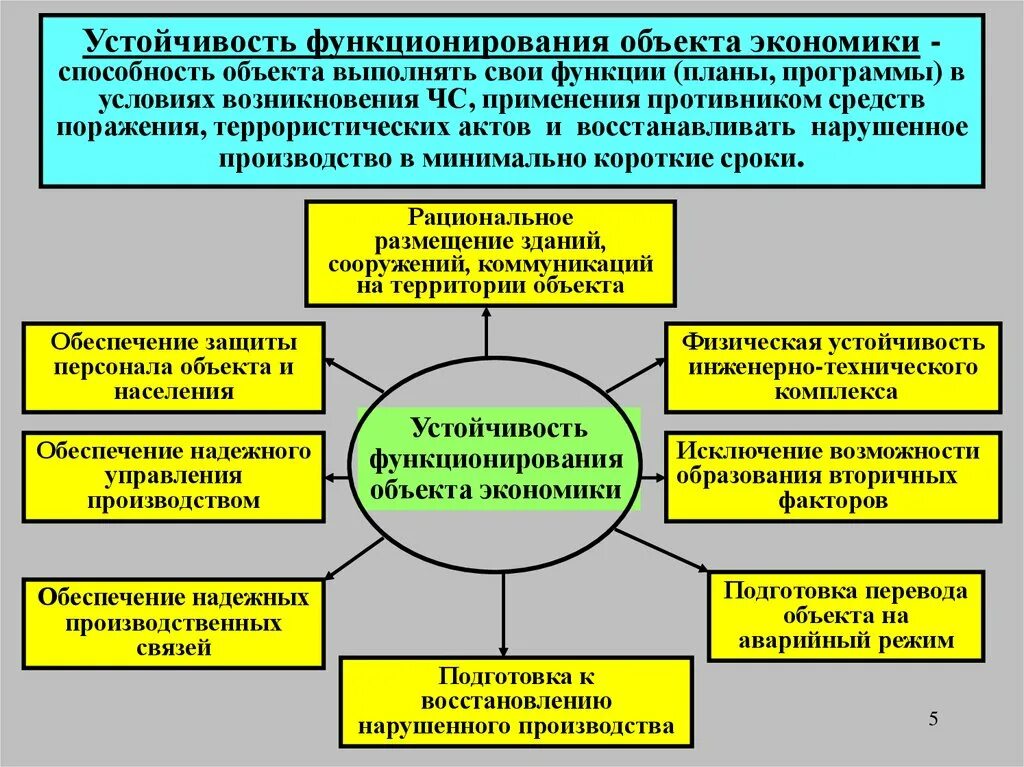 Определение устойчивости объекта экономики в чс. Принципы обеспечения устойчивости объектов. обеспечение устойчивости функционирования объектов экономики. устойчивость объектов экономики в условиях чс. устойчивость функционирования объекта экономики это.