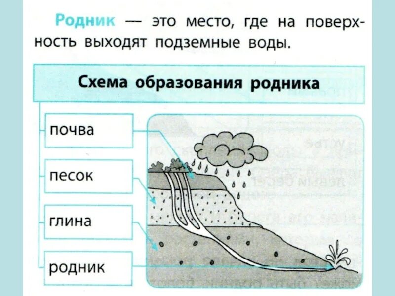 Родник проверочное. Строение родника схема. Схема образования родника. Рисунок образование подземных вод. Образование подземных вод схема.