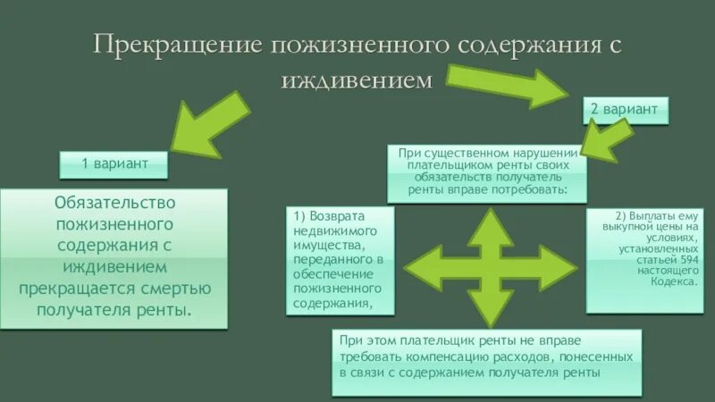 Договор пожизненного содержания с иждивением. Содержание договора пожизненного содержания с иждивением. Порядок заключения договора ренты. Получатель пожизненной ренты. Обязательство прекращается смертью