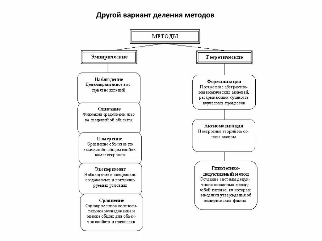 Методология эмпирические и теоретические. Эмпирические методы исследования анализ. Классификация методов научного знания. Методология эмпирические и теоретические. Пример метода научного познания классификация.