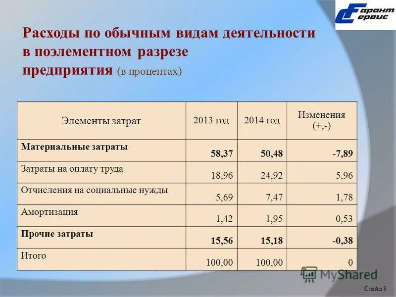 Процент элементов за 2 детей. Процент элементов за 2 детей