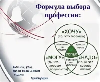 Формула профессии хочу могу надо. Формула выбора профессии. Формула выбора профессии хочу могу. Формула удачного выбора профессии. Формула успешного выбора профессии.