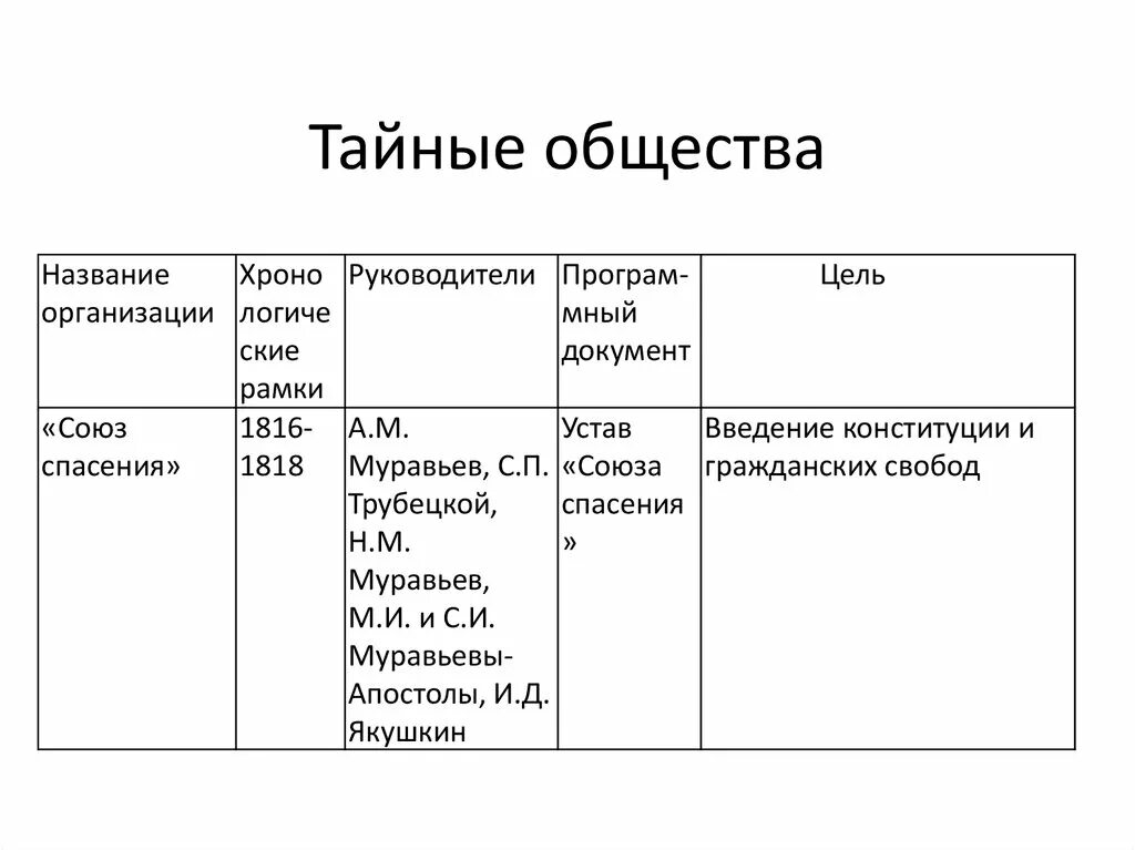 Перечислите тайные общества. Тайные общества. Названия тайных обществ. Название для тайных сообществ.