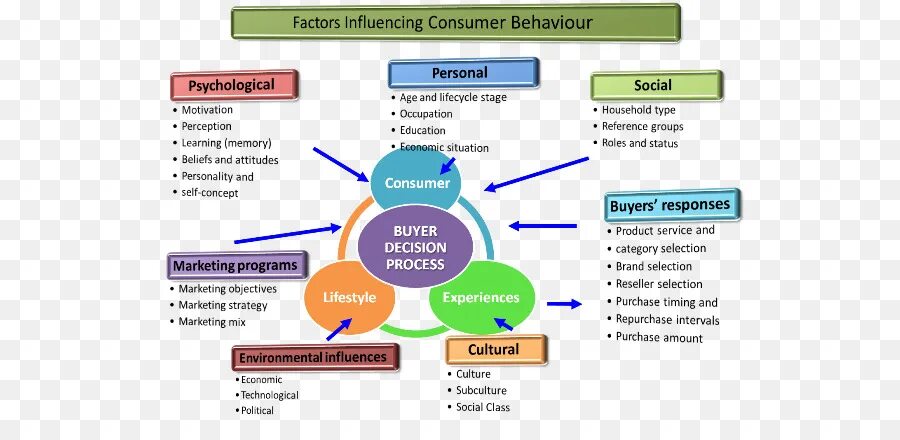 Main factors. A Factor influencing Consumer Behavior. Social Factors influencing Consumer Behavior. Influence маркетинг. Factors influencing.