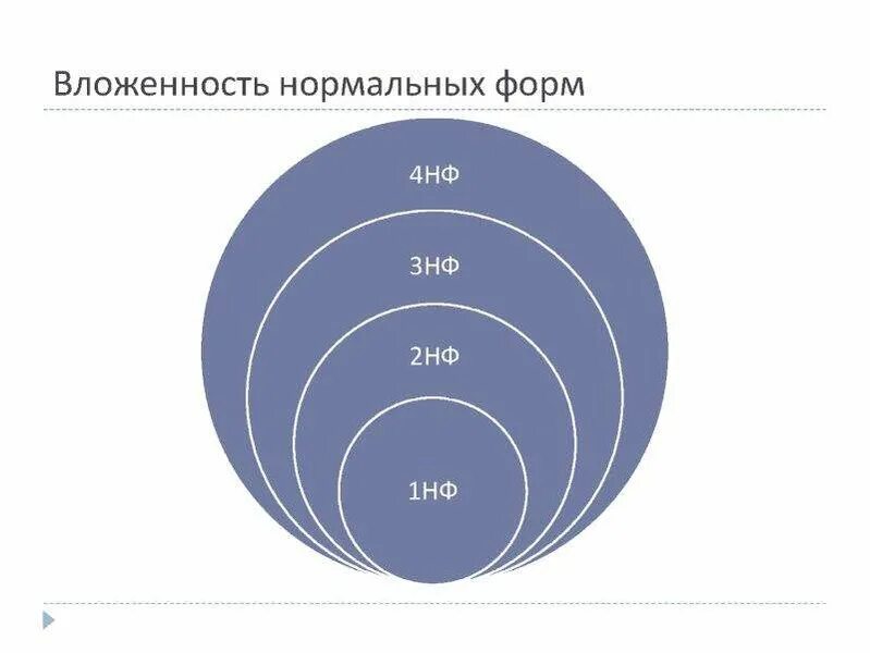 Максимальный уровень вложенности любой структуры данных. Уровни вложенности. вложенность пространств. 3 уровня вложенности. вложенность нормальных форм.