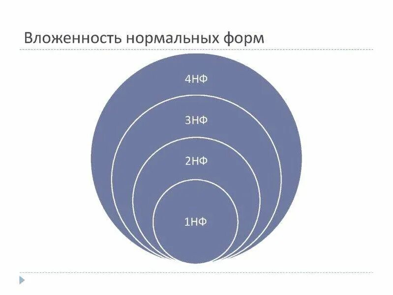 Максимальный уровень вложенности. Уровни вложенности. Вложенность пространств. 3 Уровня вложенности. Вложенность нормальных форм.