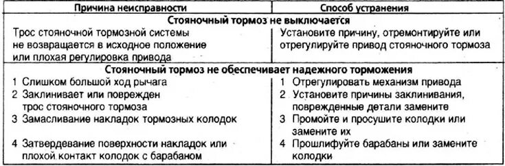 Неисправен стояночный тормоз. Неисправности стояночного тормоза и их устранение.. Неисправности стояночной тормозной системы. Неисправности тормозной системы и способы их устранения. Неисправности крана ручного тормоза.