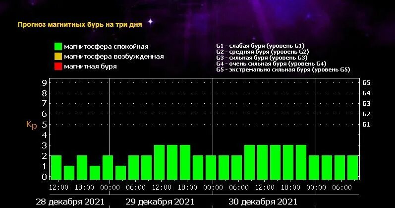 Магнитная буря. Солнечная активность и магнитные бури. Геомагнитный шторм. Магнитные бури схема. Магнитная буря сегодня завтра тюмень