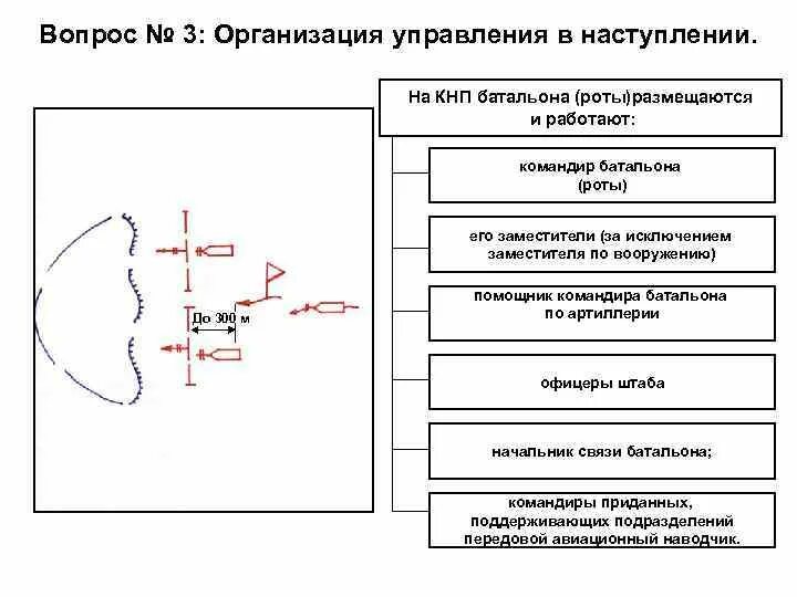 КНП батальона схема. Схема организации связи батальона в обороне. Схема КНП роты. Командно наблюдательный пункт батальона.