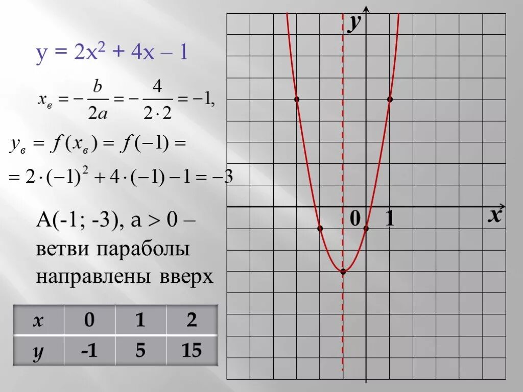 Y = − 1 , 5 X 2 + 7 , 2 X + 1 парабола. Графики параболы. Графики функций парабола. Построение параболы. Y 1 4x2 x 3