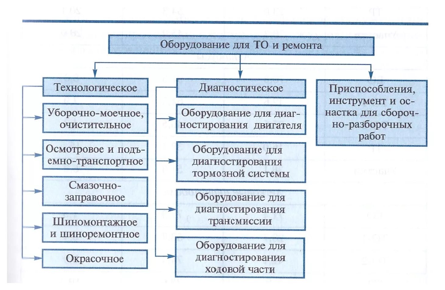 Основные операции ремонта. Классификация средств технического обслуживания автомобилей. Виды технического обслуживания оборудования то1. Классификация оборудования для то и ремонта автомобилей. Оборудование для то и ремонта автомобилей таблица.