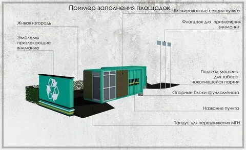 Требования к сбору и размещению отходов