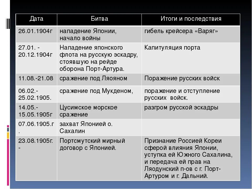 Основные события русско японской войны 1904. События русско-японской войны 1904-1905 таблица. Начало японской войны дата