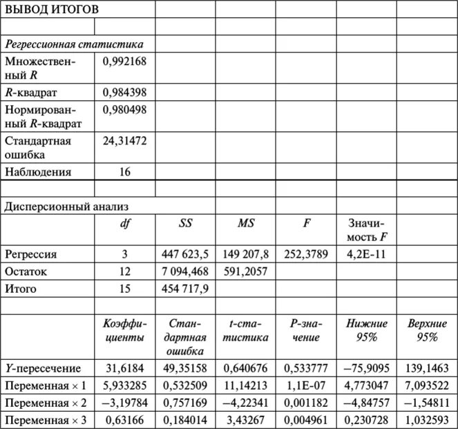 Регрессионный анализ таблица. Результат регрессионного анализа. Задачи регрессионного анализа. Вывод итогов регрессионного анализа. Вывод по результатам проведенного анализа