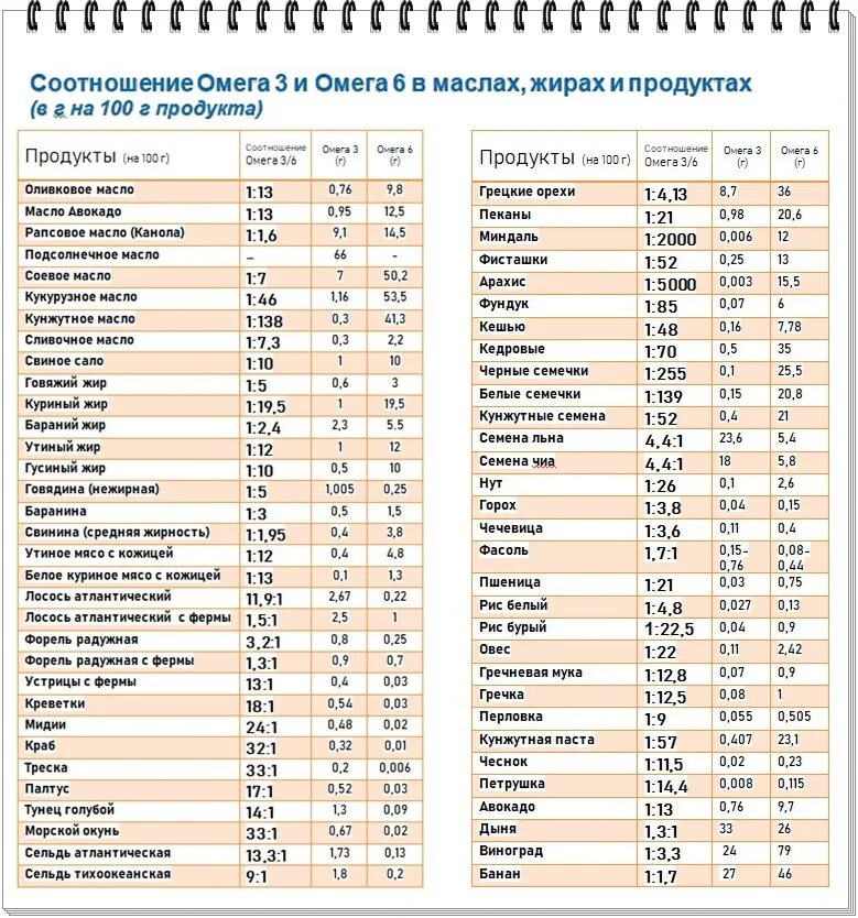 Соотношение Омега 3 и Омега 6 в растительных маслах. Соотношение Омега 3 и Омега 6 таблица. Масла Омега 3 и 6 таблица. Омега 3 и Омега 6 в маслах таблица.