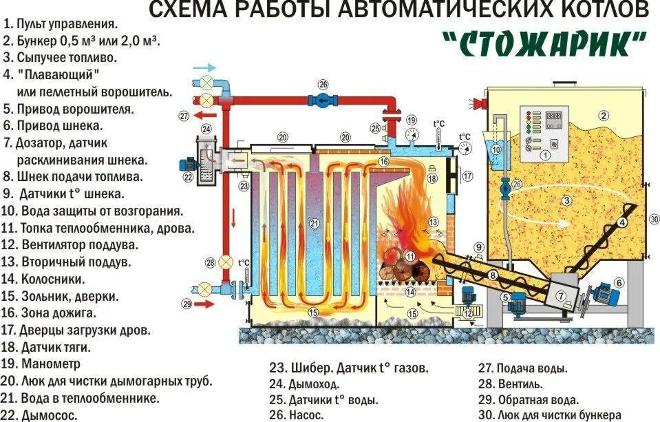 Работа автоматики котлов. Схема автоматического котла. Паровой котел устройство схема. Котел водогрейный твердотопливный схема. Схема котельной с паровыми котлами на твердом топливе.