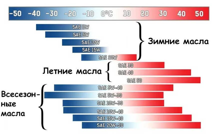 Масло какой вязкости заливать в двигатель летом. Классификация SAE моторных масел. Классификация моторных масел по SAE. Таблица SAE масла моторные. Масла моторные летние и зимние по вязкости.