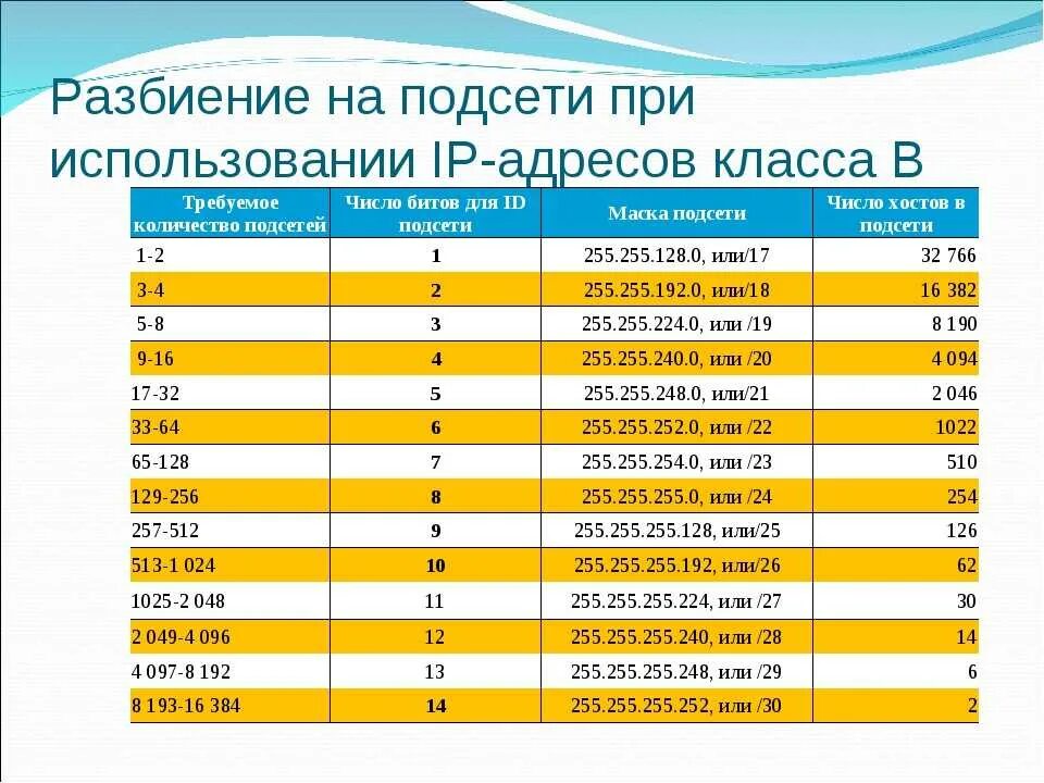 Маска сети 255.255.0.0. Маска подсети 255.255.255.128 диапазон. Размер подсети. Таблица IP подсетей. Какие есть маски подсети