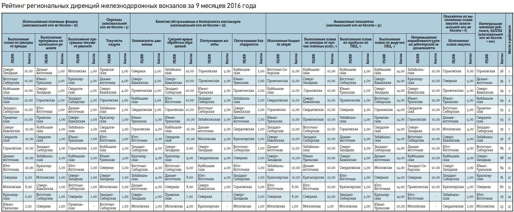 Дирекция питания нижний новгород. Горьковская дирекция пассажирских обустройств Нижний Новгород. Юго-Восточная региональная дирекция железнодорожных вокзалов. Центральная дирекция пассажирских обустройств. Западно-Сибирская дирекция пассажирских обустройств.