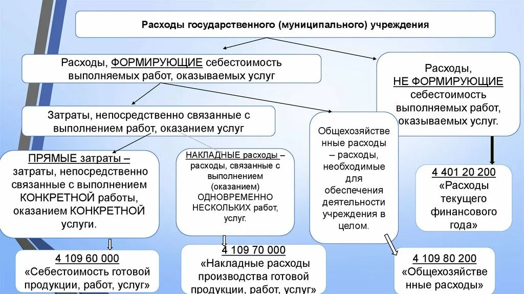 Государственное бюджетное учреждение расходы