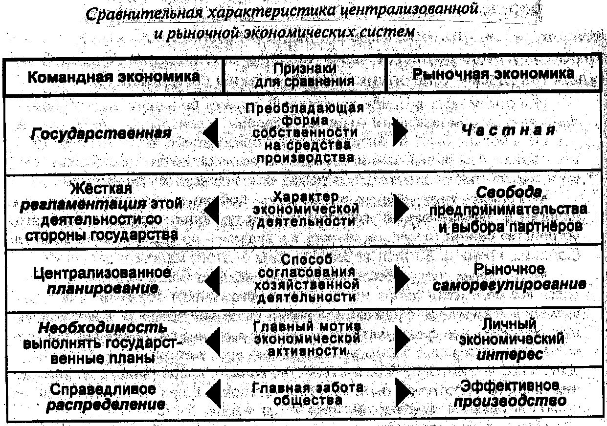 Сравнительная таблица рыночной и командной экономики. Сравнительная характеристика командной и рыночной экономики. Характеристика командной и рыночной экономики. Сходства рыночной и командной экономики.