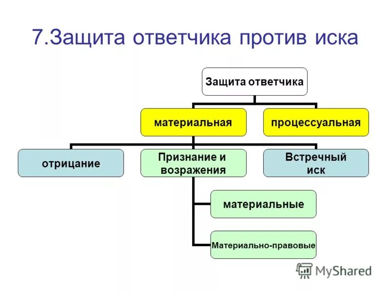 Возражения на иск в гражданском процессе. Возражение на возражение ответчика в гражданском процессе образец. Возражения в гражданском процессе. Возражения в гражданском процессе. Процессуальные средства защиты против иска.