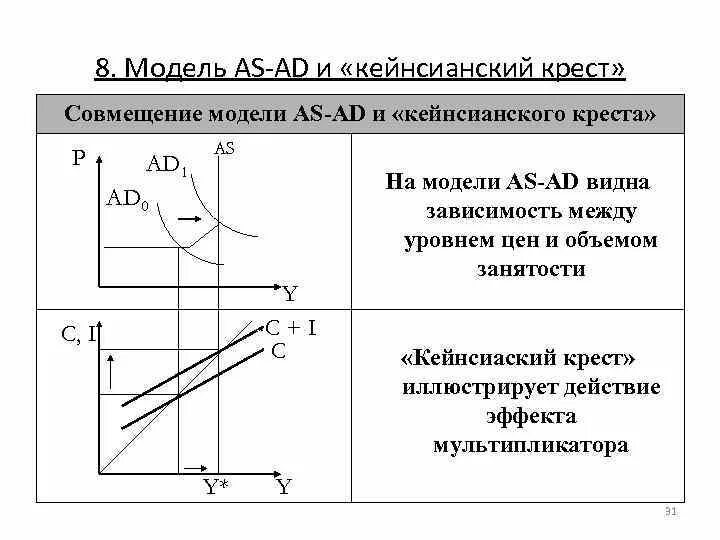 Модель «ad-as», модель «кейнсианский крест». Взаимосвязь модели ad-as и кейнсианского Креста. Кейнсианский крест модель АС ад. 1) Модель «кейнсианского Креста». Модель кейнсианского креста