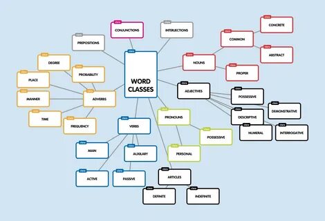 Word classes