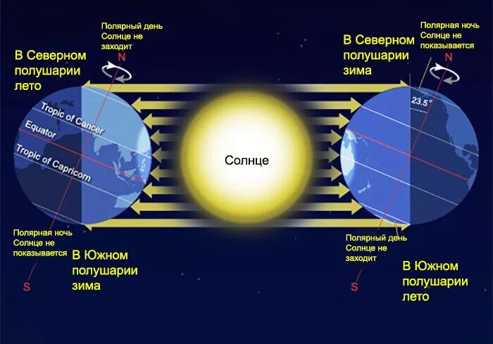 Продолжительность дня луны. Продолжительность полярного дня и ночи. Смена дня и ночи. Полярный день и Полярная ночь. Смена времен года схема.