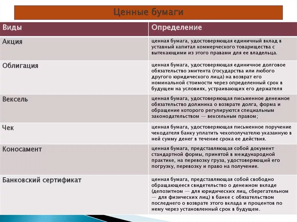 Сравнение ценных бумаг. Виды ценных бумаг таблица ЕГЭ. Ценные бумаги акции облигации векселя. Акция облигация вексель. Форма ценной бумаги акции облигации векселя.