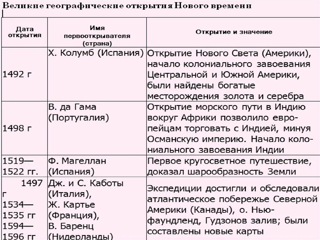 Таблица географических открытий 7 класс история нового времени. Географические открытия таблица 7 класс по истории. Таблица Великие географические открытия 7 класс история. Таблица по истории 7 класс Великие географические открытия 2 параграф.