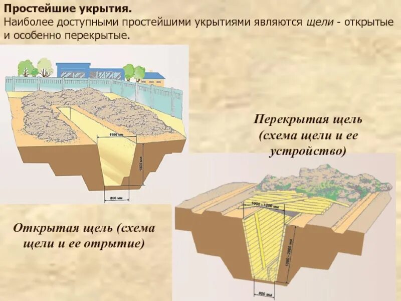 Открытые защитные сооружения. Простейшие укрытия. Простейшие укрытия щели. Щель укрытие. Простейшие открытия щели.