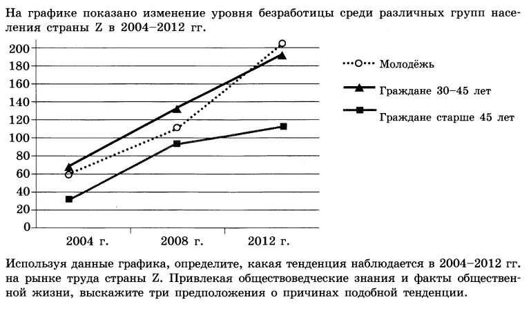 На рынке мягкой мебели в стране z. График изменения ситуации на потребительском рынке. Тест по теме безработица. Тест по безработице. Занятость и безработица тест.