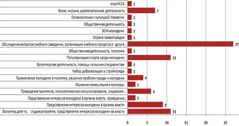 Проблемы молодежи статистика