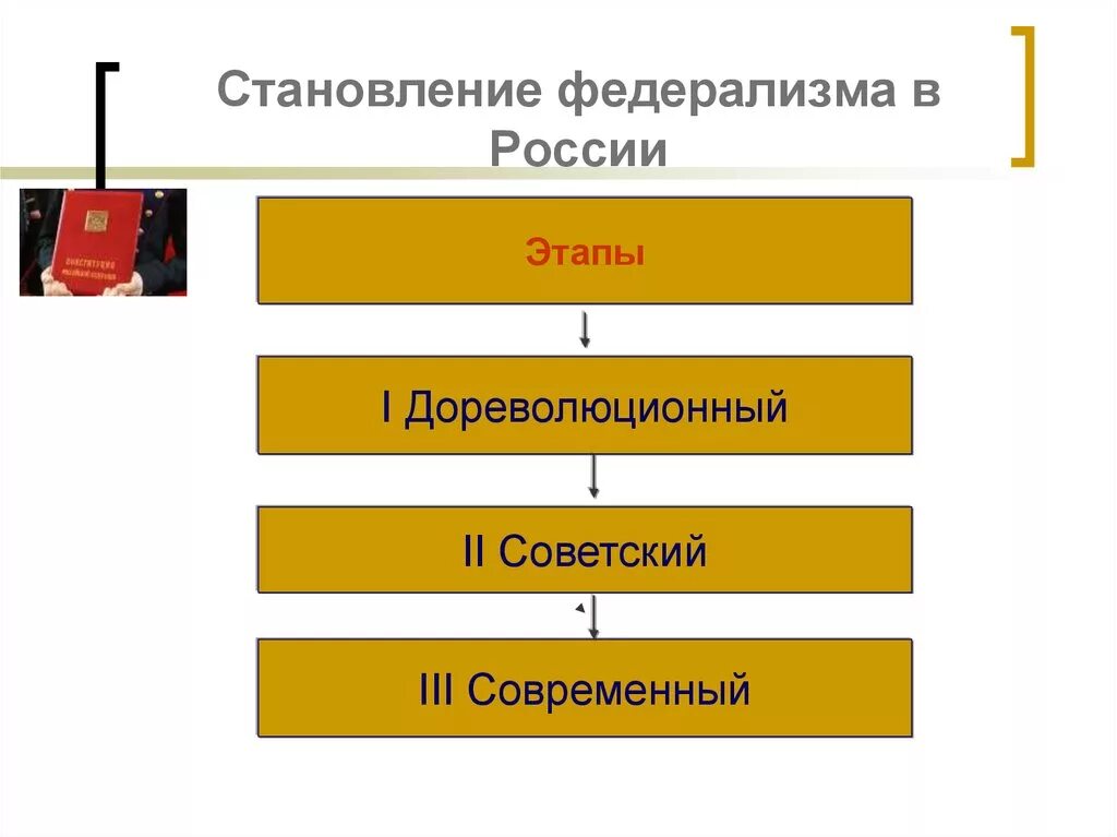 Основы развития федерации в рф. Становление федерализма в России. Этапы федерализма. Исторические этапы российского федерализма. Этапы развития российского федерализма.