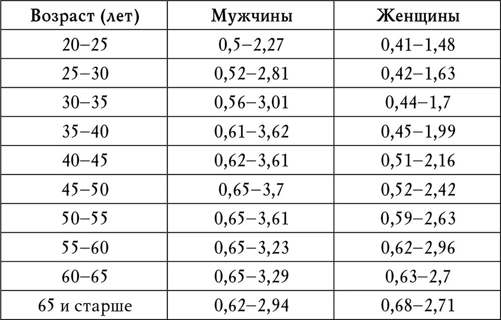 Уровень сахара у мужчины после еды. Показатель сахара в крови норма у мужчин по возрасту таблица. Норма сахара в крови у мужчин таблица уровня Глюкозы по возрасту. Сахар показатели нормы по возрасту. Норма сахара в крови в 67 лет.