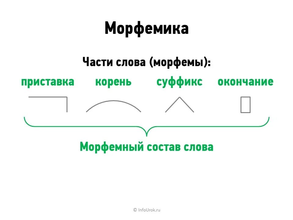 Морфемика. Морфемы в русском языке. Морфемика схема. Морфемы слова. Морфемный анализ слова нее