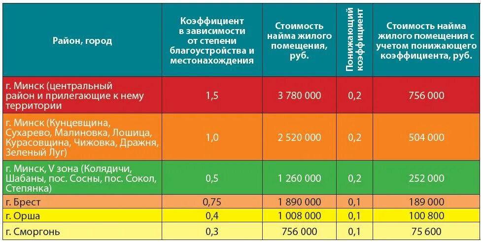 Какой коэффициент дома в. Коэффициенты аренды помещения. коэффициент арендатора помещение. понижающий коэффициент арендной платы. понижающий коэффициент по арендной плате.