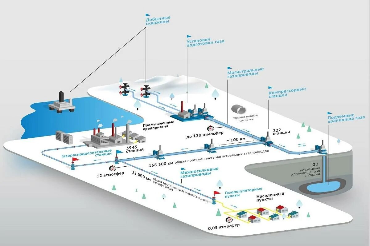 Gas storage