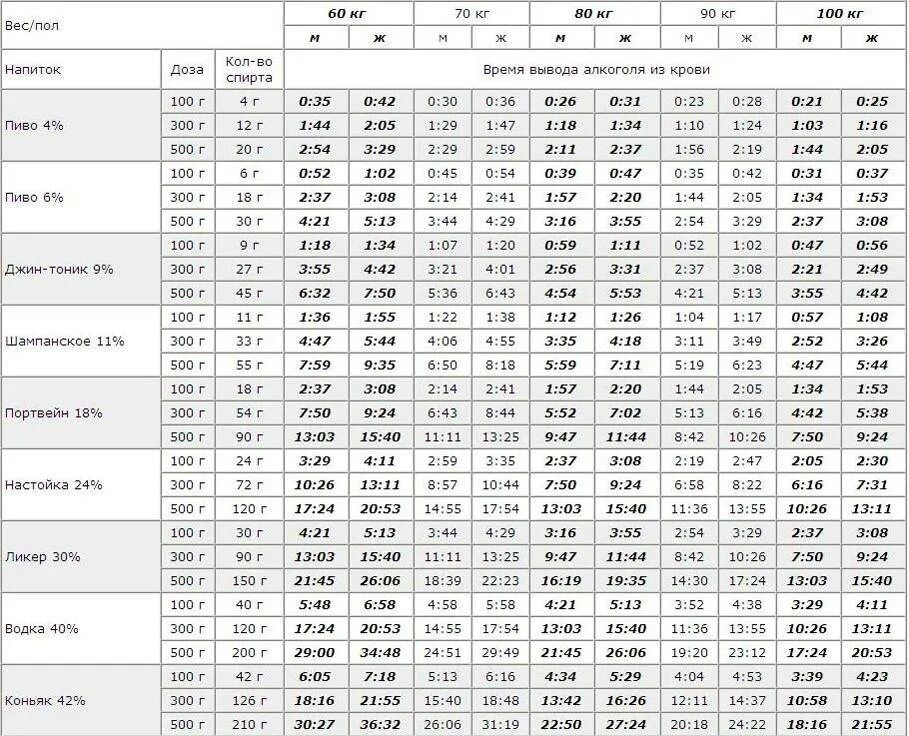 Шампанское выветривается из организма мужчины. Выветривается алкоголь таблица.