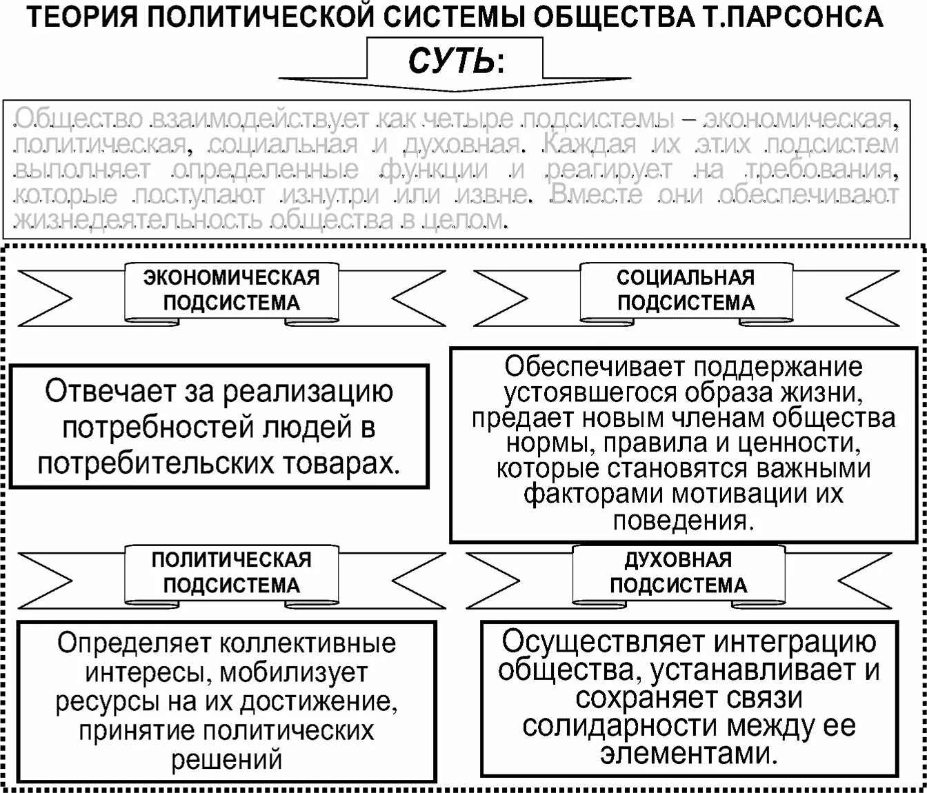 Теория т Парсонса политической системы. Политические системы таблица. Политическая система Парсонса схема. Подсистемы общества Парсонса. Тест по истории политическая система